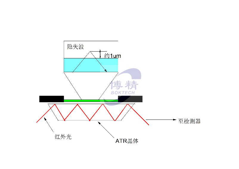 博精分享：紅外光譜儀搭配各類晶體材質(zhì)ATR附件如何選？