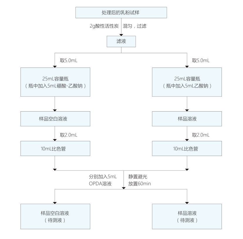 熒光分光光度法在食品中維生素C含量測定上的應(yīng)用