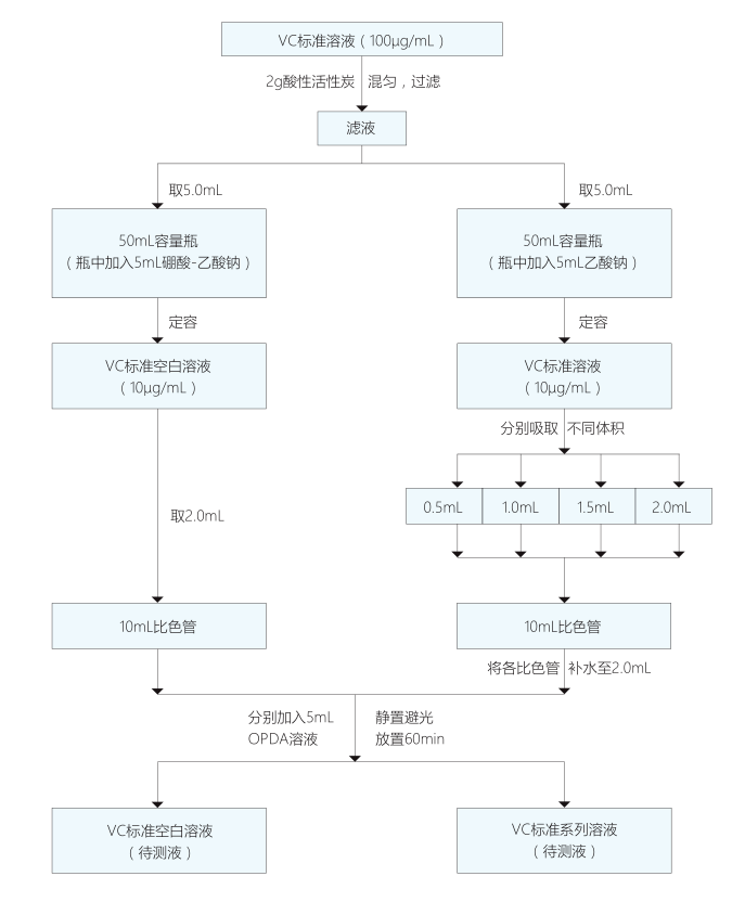 熒光分光光度法在食品中維生素C含量測定上的應(yīng)用